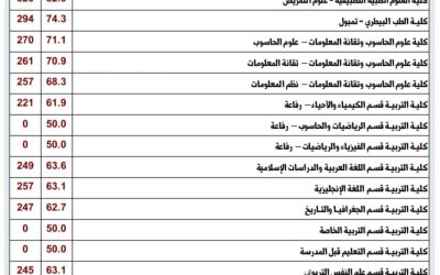نسب قبول كليات الجامعة