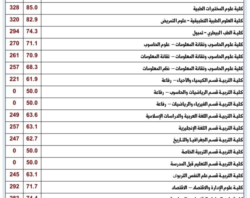 نسب قبول كليات الجامعة